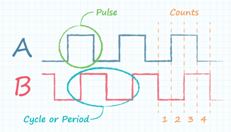 編碼器的每轉脈沖數是多少？