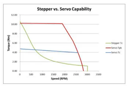 什么是步進電機的速度限制？