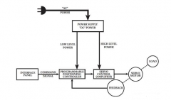伺服電機的組成部分和特性