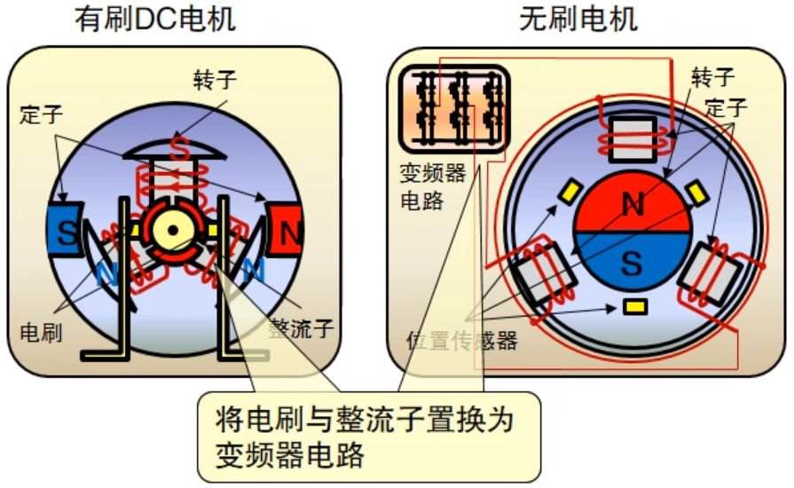 無(wú)刷電機(jī)的工作原理