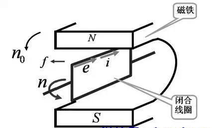 圖1三相電源異步電機基本工作原理