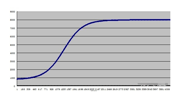 小號形曲線加減速曲線圖