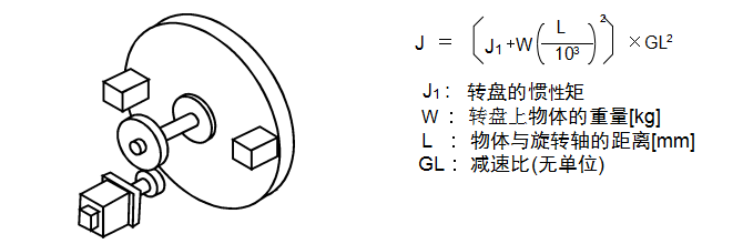c)旋轉(zhuǎn)體·轉(zhuǎn)盤驅(qū)動