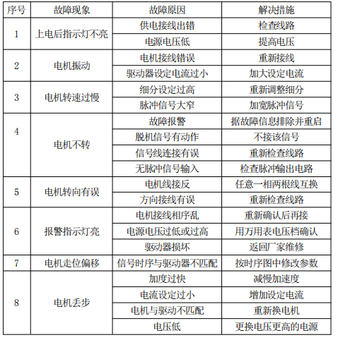 對于某一給定接法的電機來說，電機的工作電流越大，輸出轉矩越大，電機發熱 也較嚴重；驅動器的供電電壓越大，電機高速扭矩也越大；電機高速運行時的扭矩比 中低速運行時的扭矩要小。