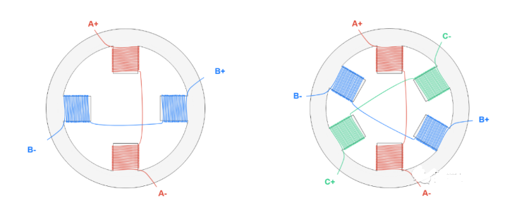 左圖是2相步進電機，右圖是3相步進電機定子示意圖