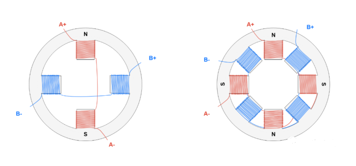 左圖是2相單磁對數定子，右圖是2相偶磁對數定子，字母N和S表示當A+和A-通電時，定子產生的磁場。