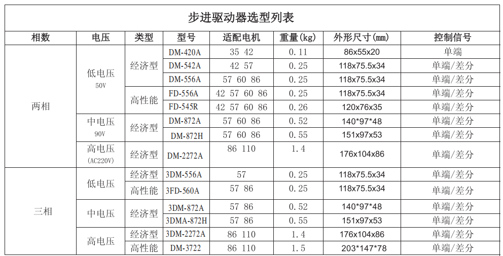 東么川步進電機驅動器匹配步進電機列表: