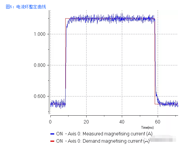 圖5:電流環整定曲線